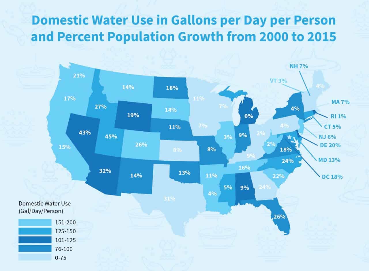 Domestic Water Usage Per Gallon Per Day Per Person