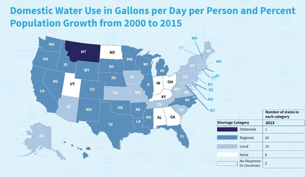 Domestic Water Usage in Gallons Per Day Per Person