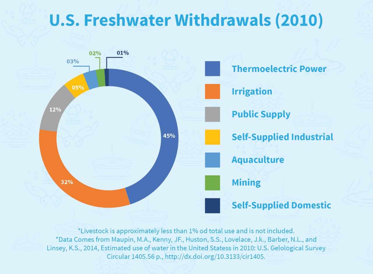 US Fresh Water Withdrawal (2010)