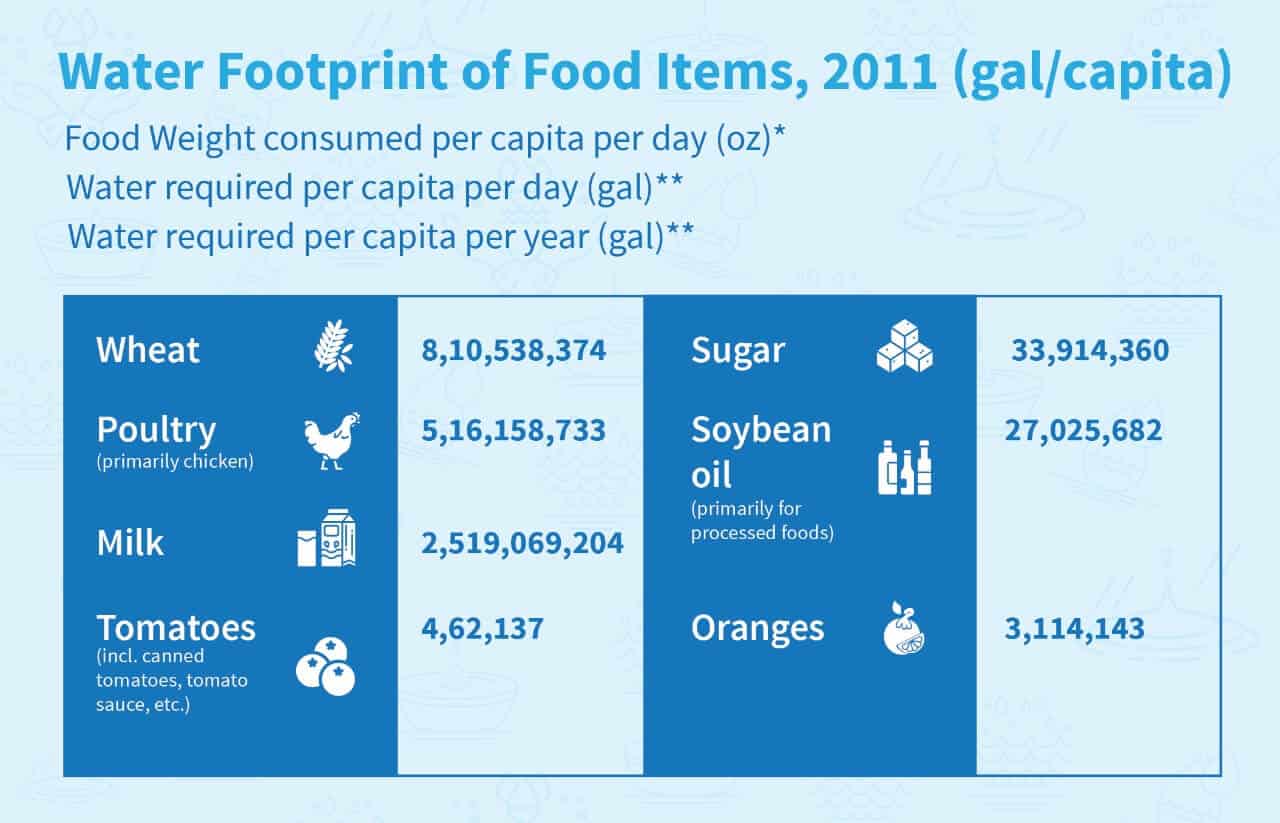Water Footprint of Food Items 2011
